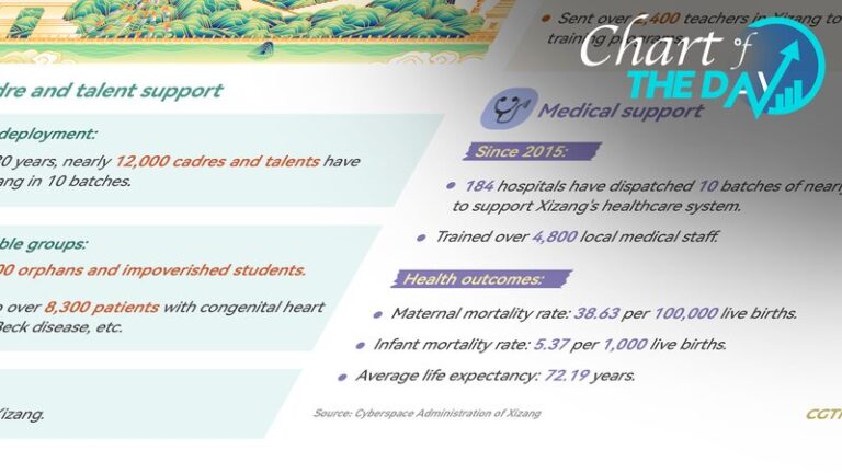 30_Years_of_Unity__Xizang_s_Incredible_Transformation__
