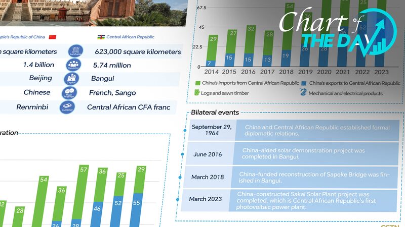 60_Years_Strong__China_and_Central_African_Republic_s_Blossoming_Friendship__ - News for amigos, by amigos 60_Years_Strong__China_and_Central_African_Republic_s_Blossoming_Friendship__