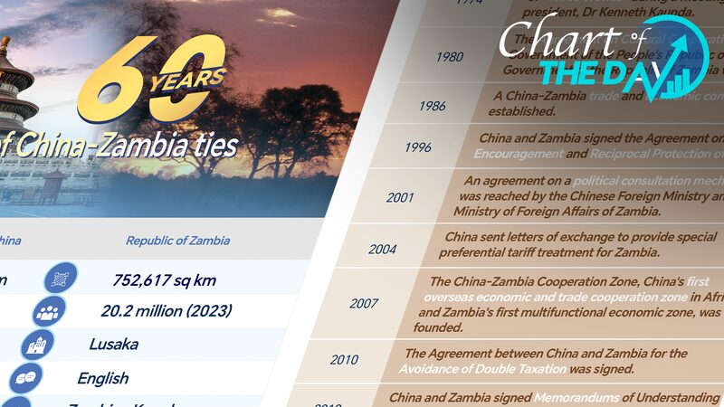 60_Years_of_China_Zambia_Friendship__A_Journey_Worth_Celebrating__ - News for amigos, by amigos 60_Years_of_China_Zambia_Friendship__A_Journey_Worth_Celebrating__