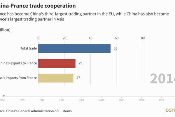 A Decade of Growing Friendship: China and France Boost Trade Ties 🚀 A_Decade_of_Growing_Friendship__China_and_France_Boost_Trade_Ties__
