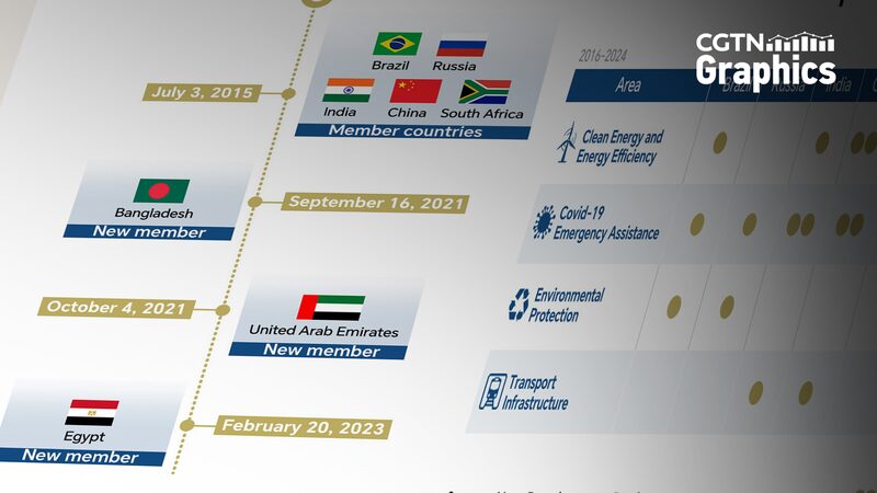 BRICS__New_Development_Bank__Boosting_Growth_in_Emerging_Markets__ - News for amigos, by amigos BRICS__New_Development_Bank__Boosting_Growth_in_Emerging_Markets__