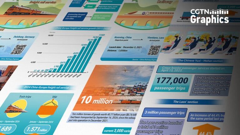 BRI Railways Boost Global Connectivity: From Bangkok to Budapest 🚄 ...