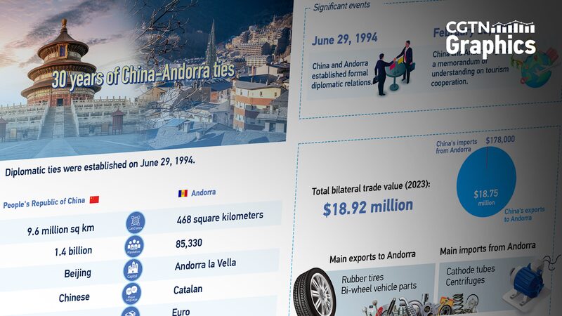 Celebrating_30_Years_of_Friendship__China_and_Andorra_s_Strong_Ties - News for amigos, by amigos Celebrating_30_Years_of_Friendship__China_and_Andorra_s_Strong_Ties
