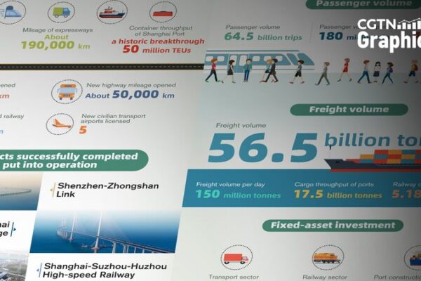 China Accelerates Major Transport Projects in 2024 🚄 China_Accelerates_Major_Transport_Projects_in_2024__