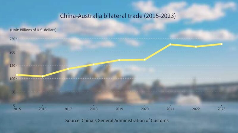 China_Australia_Trade_Flourishes_with_4_1__Growth_in_2023_poster - News for amigos, by amigos China_Australia_Trade_Flourishes_with_4_1__Growth_in_2023 video poster