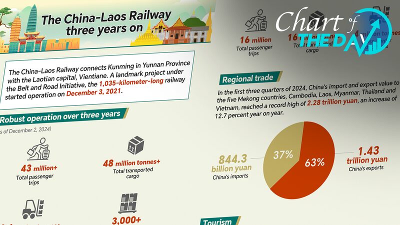 China_Laos_Railway_Celebrates_3_Years_of_Epic_Journeys__