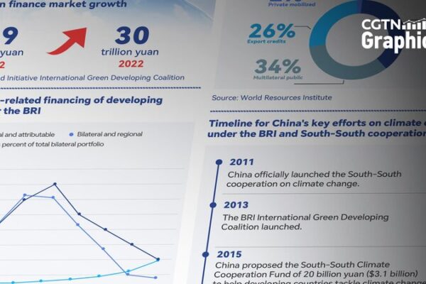 China Leads the Way in Global Climate Funding 🌍💚 China_Leads_the_Way_in_Global_Climate_Funding___