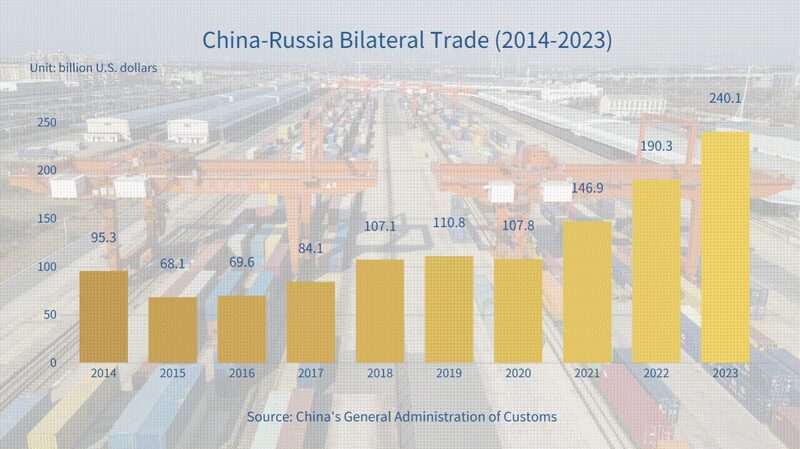 China_Russia_Trade_Skyrockets_to__240_Billion_in_2023__ - News for amigos, by amigos China_Russia_Trade_Skyrockets_to__240_Billion_in_2023__