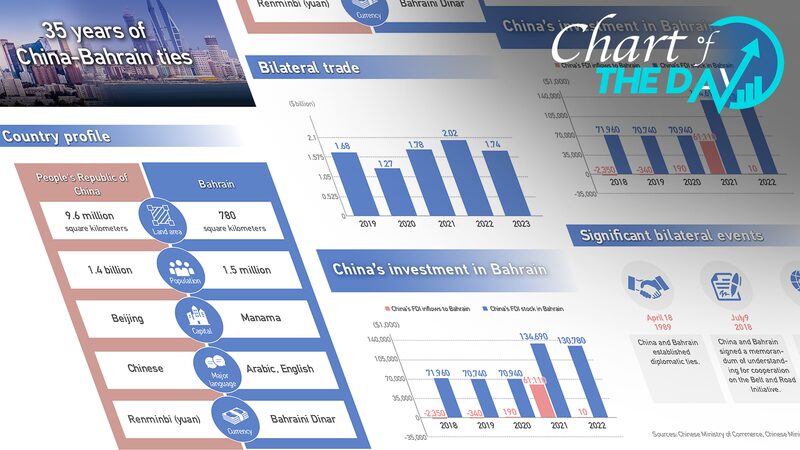 China_and_Bahrain_Celebrate_35_Years_of_Friendship_and_Cooperation__ - News for amigos, by amigos China_and_Bahrain_Celebrate_35_Years_of_Friendship_and_Cooperation__