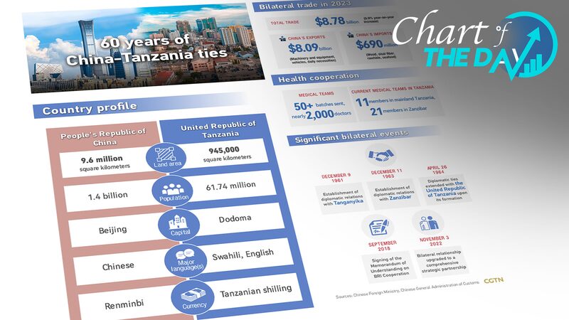 China_and_Tanzania_Celebrate_60_Years_of_Friendship__ - News for amigos, by amigos China_and_Tanzania_Celebrate_60_Years_of_Friendship__
