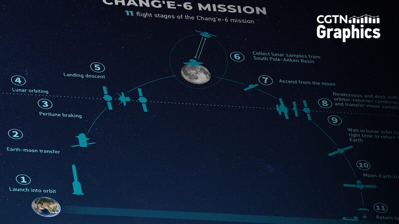China_s_Chang_e_6_Successfully_Lands_on_Moon_s_Far_Side_to_Collect_Samples - News for amigos, by amigos China_s_Chang_e_6_Successfully_Lands_on_Moon_s_Far_Side_to_Collect_Samples