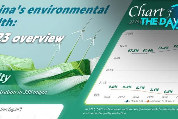 China’s Eco Report 2023: Key Highlights on National Ecology Day 🌿 China_s_Eco_Report_2023__Key_Highlights_on_National_Ecology_Day__