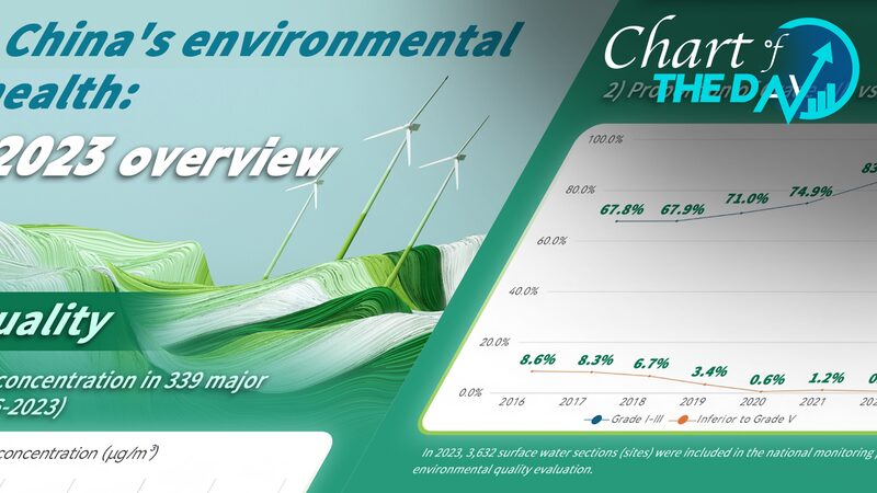 China_s_Eco_Report_2023__Key_Highlights_on_National_Ecology_Day__ - News for amigos, by amigos China_s_Eco_Report_2023__Key_Highlights_on_National_Ecology_Day__