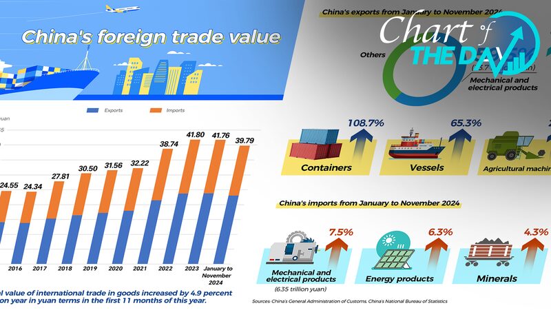 China_s_Foreign_Trade_Up_4_9__in_First_11_Months__ - News for amigos, by amigos China_s_Foreign_Trade_Up_4_9__in_First_11_Months__