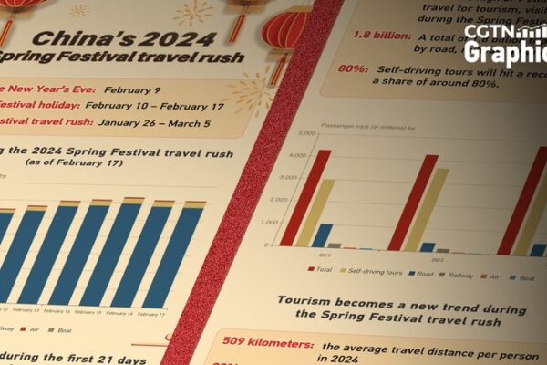 China_s_Spring_Festival_Travel_Soars__2_3_Billion_Trips_and_Counting_