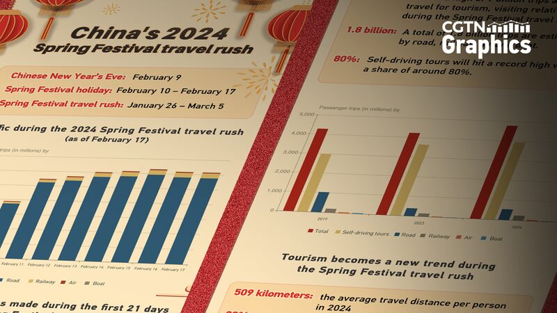 China_s_Spring_Festival_Travel_Soars__2_3_Billion_Trips_and_Counting_ - News for amigos, by amigos China_s_Spring_Festival_Travel_Soars__2_3_Billion_Trips_and_Counting_