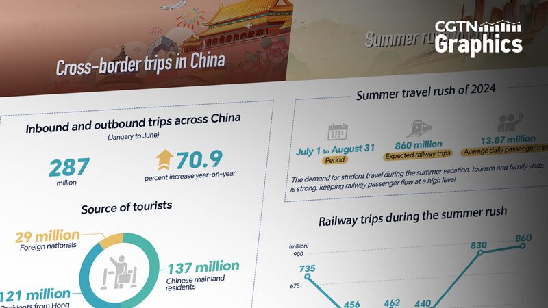 China_s_Summer_Travel_Soars__307_Million_Train_Trips_Fuel_Economic_Boost__ - News for amigos, by amigos China_s_Summer_Travel_Soars__307_Million_Train_Trips_Fuel_Economic_Boost__