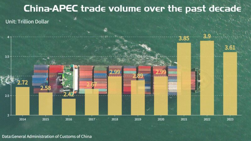 China_s_Trade_with_APEC_Members_Soars_to_New_Heights_Over_10_Years__ - News for amigos, by amigos China_s_Trade_with_APEC_Members_Soars_to_New_Heights_Over_10_Years__