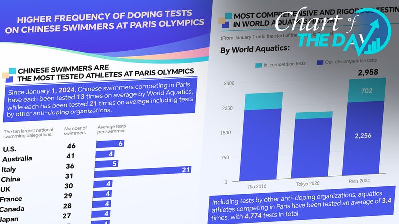 Chinese_Swimmers_Face_Record_Doping_Tests_Ahead_of_Paris_2024_______