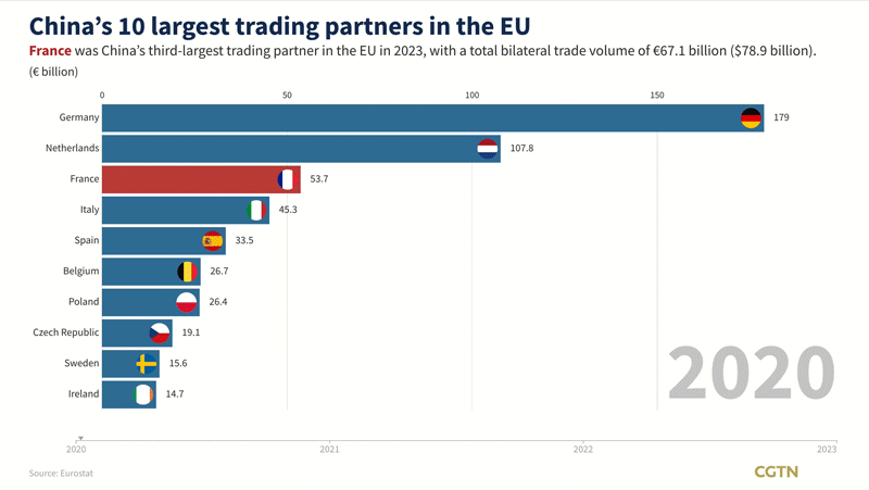 France_Ranks_3rd_Among_the_Chinese_Mainland_s_EU_Trade_Partners_in_2023______ - News for amigos, by amigos France_Ranks_3rd_Among_the_Chinese_Mainland_s_EU_Trade_Partners_in_2023______