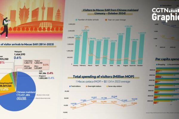 Macao’s Tourism Boom: Global Visitors Fuel Festive Growth Macao_s_Tourism_Boom__Global_Visitors_Fuel_Festive_Growth