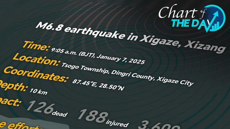 Massive_Earthquake_Rocks_Xizang__Over_126_Dead__Thousands_Displaced