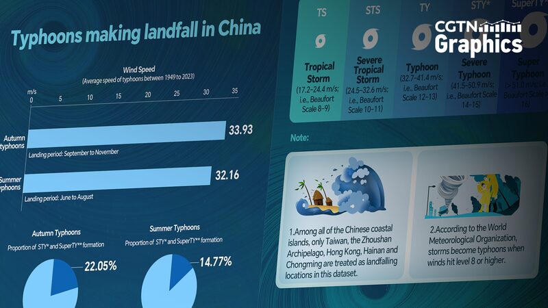 Super_Typhoon_Yagi__Autumn_s_Record_Breaking_Typhoons_Hit_the_Chinese_Mainland - News for amigos, by amigos Super_Typhoon_Yagi__Autumn_s_Record_Breaking_Typhoons_Hit_the_Chinese_Mainland