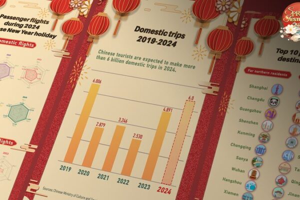 Travel Takes Off: Spring Festival Surge Sets Promising Tone for Chinese Tourism Travel_Takes_Off__Spring_Festival_Surge_Sets_Promising_Tone_for_Chinese_Tourism