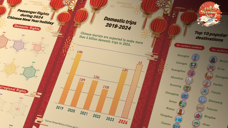 Travel_Takes_Off__Spring_Festival_Surge_Sets_Promising_Tone_for_Chinese_Tourism - News for amigos, by amigos Travel_Takes_Off__Spring_Festival_Surge_Sets_Promising_Tone_for_Chinese_Tourism