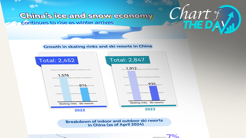 Winter_Wonders__China_s_Snow_and_Ice_Industry_Booms_as_Cold_Season_Sets_In - News for amigos, by amigos Winter_Wonders__China_s_Snow_and_Ice_Industry_Booms_as_Cold_Season_Sets_In