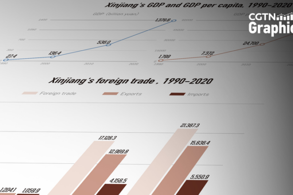 Xinjiang’s Economic Boom: Leading China in 2023 📈 Xinjiang_s_Economic_Boom__Leading_China_in_2023__
