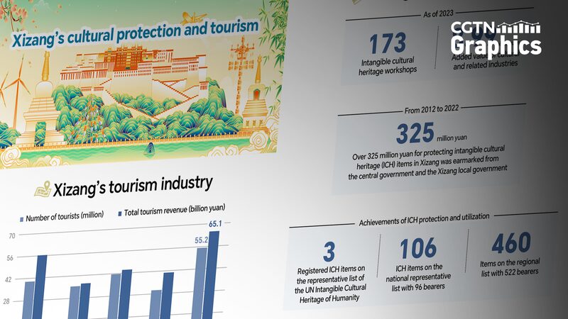 Xizang_s_Cultural_Renaissance__Embracing_Heritage_and_Boosting_Tourism - News for amigos, by amigos Xizang_s_Cultural_Renaissance__Embracing_Heritage_and_Boosting_Tourism