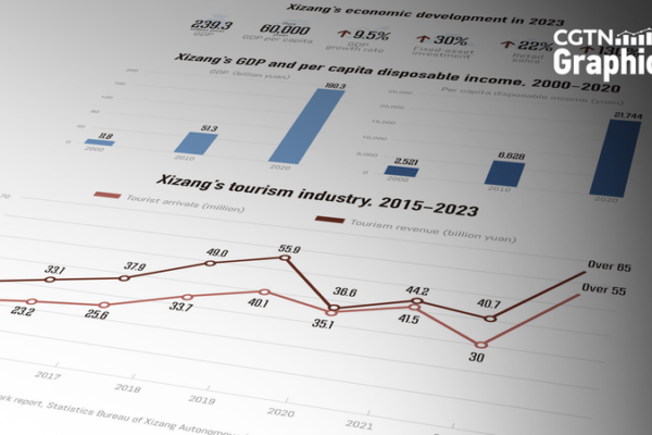Xizang’s Economic Boom: Leading China’s Growth in 2023 🚀 Xizang_s_Economic_Boom__Leading_China_s_Growth_in_2023__