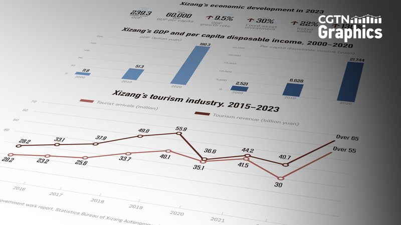 Xizang_s_Economic_Boom__Leading_China_s_Growth_in_2023__ - News for amigos, by amigos Xizang_s_Economic_Boom__Leading_China_s_Growth_in_2023__