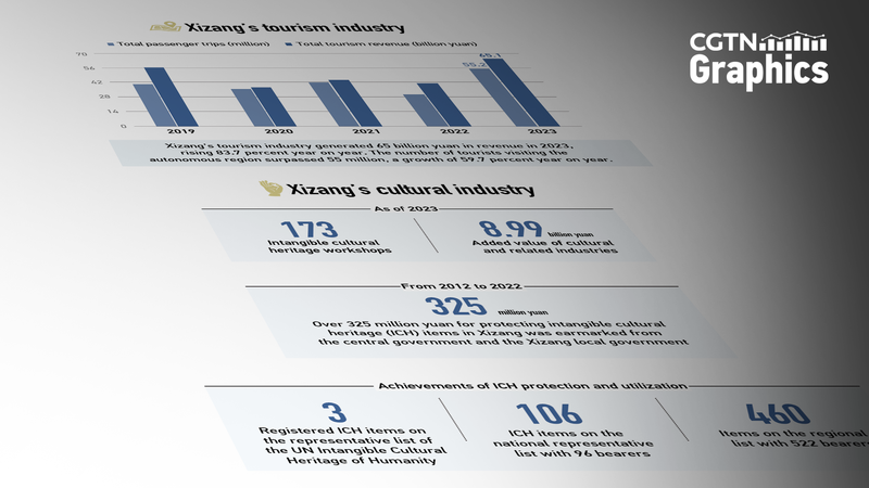 Xizang_s_Rapid_Journey_in_Cultural_Protection_and_Tourism__ - News for amigos, by amigos Xizang_s_Rapid_Journey_in_Cultural_Protection_and_Tourism__