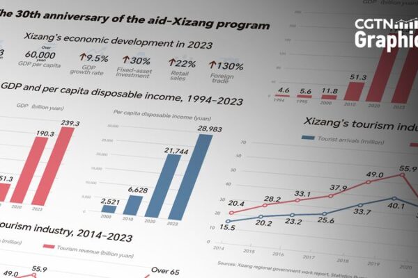 Xizang’s Transformation: Rapid Economic Growth Since 1994’s Aid Program Xizang_s_Transformation__Rapid_Economic_Growth_Since_1994_s_Aid_Program