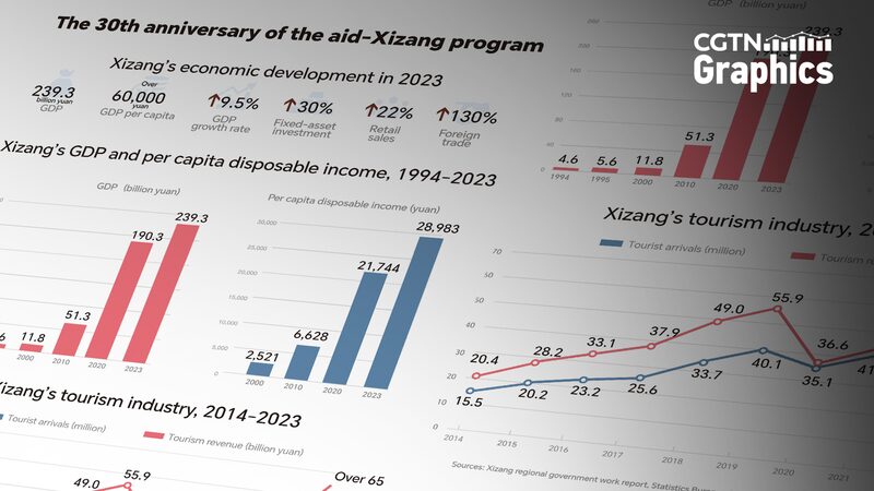 Xizang_s_Transformation__Rapid_Economic_Growth_Since_1994_s_Aid_Program - News for amigos, by amigos Xizang_s_Transformation__Rapid_Economic_Growth_Since_1994_s_Aid_Program