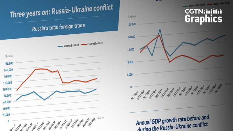 3 Years of Russia-Ukraine Conflict: Economic Turbulence and Signs of Recovery 3_Years_of_Russia_Ukraine_Conflict__Economic_Turbulence_and_Signs_of_Recovery