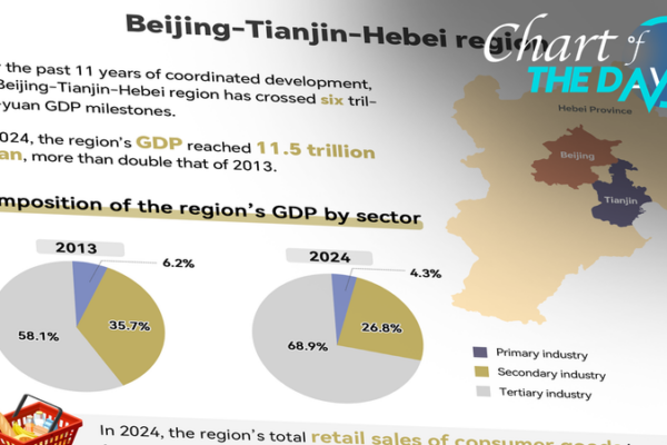 Beijing-Tianjin-Hebei: 11 Years of Explosive Regional Growth 🚀 Beijing_Tianjin_Hebei__11_Years_of_Explosive_Regional_Growth__