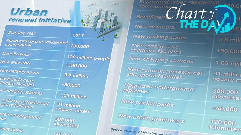 China_s_Urban_Renewal__Over_120M_Beneficiaries_Since_2019___ - News for amigos, by amigos China_s_Urban_Renewal__Over_120M_Beneficiaries_Since_2019___