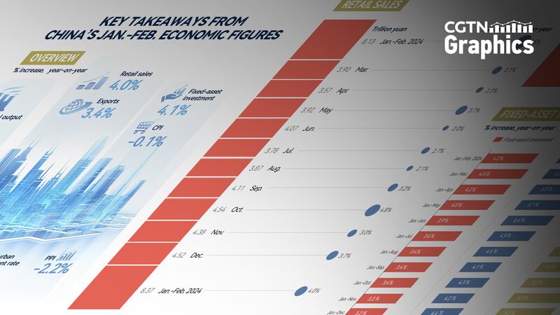 Chinese_Mainland_Economy_Beats_Expectations_in_Jan_Feb