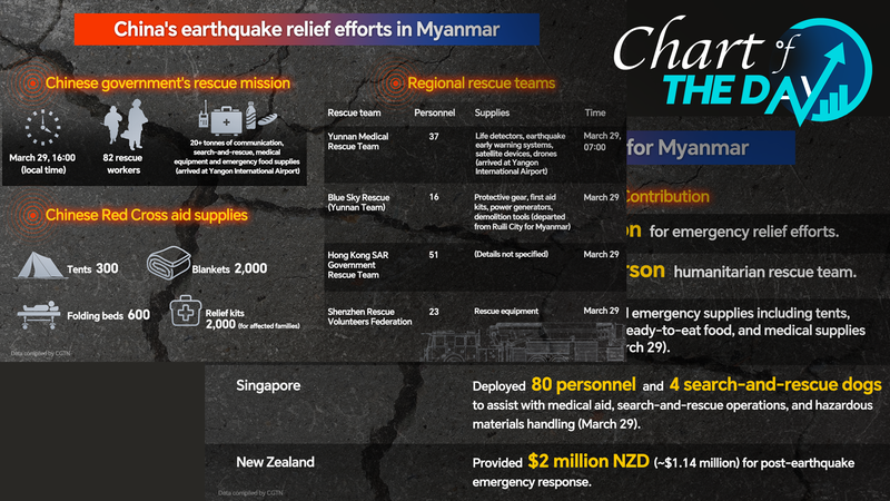 Rapid_Chinese_Aid_Arrives_Amid_Myanmar_Earthquake - News for amigos, by amigos Rapid_Chinese_Aid_Arrives_Amid_Myanmar_Earthquake