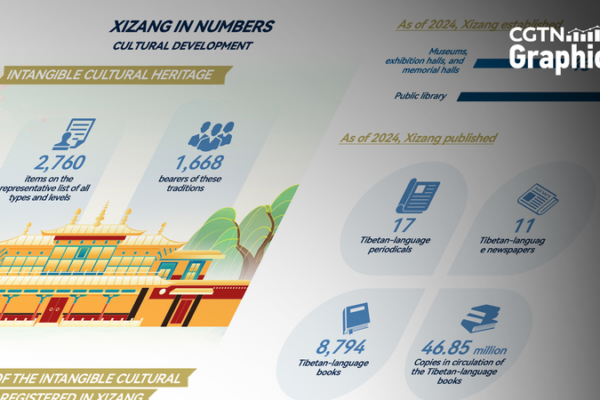 Xizang_Culture_Shines__Historic_Boost_in_Heritage___Human_Rights