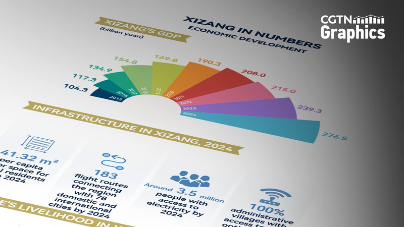 Xizang_s_Economic_Leap__Poverty_Eliminated___GDP_Skyrockets_