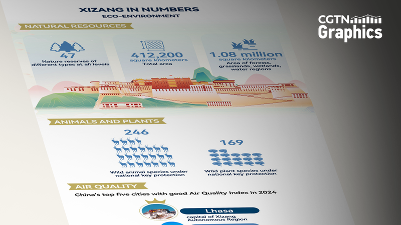 YIA2QZSXKUEQSQPL93SP - News for amigos, by amigos Xizang’s Green Revolution: New Era for Eco-Rights