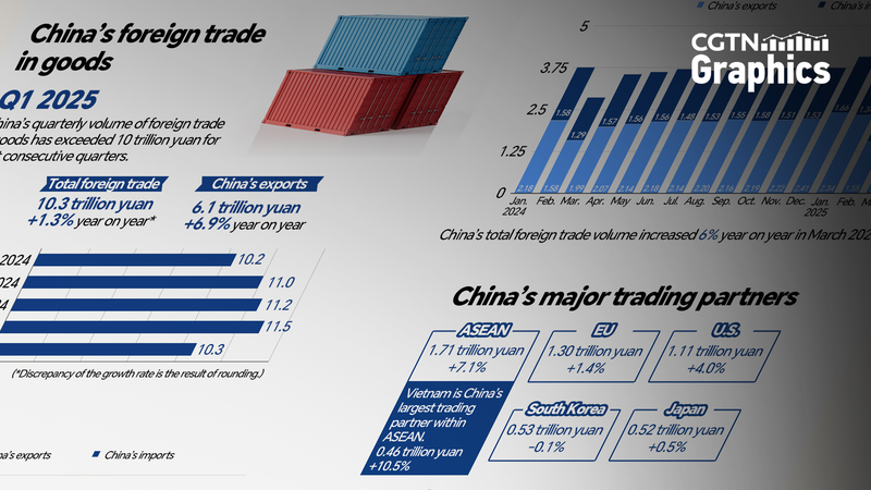 China_s_Q1_Trade_Soars_on_Strong_ASEAN_Ties