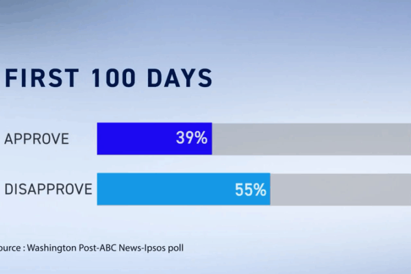 Trump’s 100 Days: Approval Ratings in Freefall Trump_s_100_Days__Approval_Ratings_in_Freefall video poster