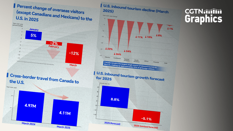 U.S. Tourism Faces $64B Loss as Global Travel Slumps U_S__Tourism_Faces__64B_Loss_as_Global_Travel_Slumps