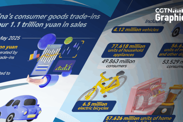 China’s Trade-In Program Sparks 1.1 Trillion Yuan Sales Surge China_s_Trade_In_Program_Sparks_1_1_Trillion_Yuan_Sales_Surge