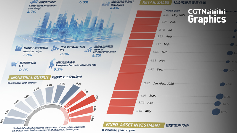 Chinese Mainland Retail Boom: May Sales Exceed Estimates Chinese_Mainland_Retail_Boom__May_Sales_Exceed_Estimates